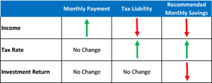 Income Driven Repayment Chart On Assumptions
