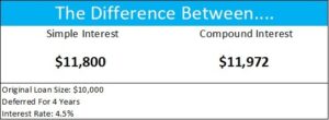 Student loan compound interest vs simple interest