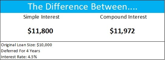 Student loan compound interest vs simple interest