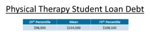 Physical Therapists Student Loan Debt