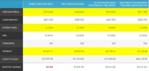 Seller Paid Points Interest Rate Buy Down Strategy