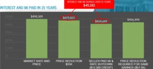 Seller Paid Points Savings Over Time