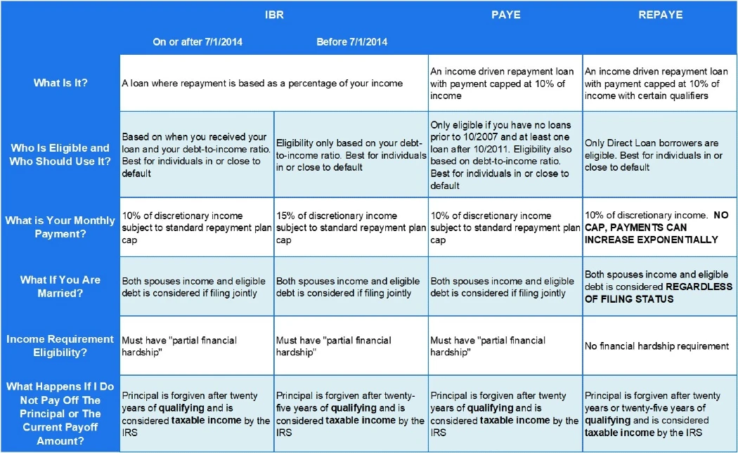Compare PAYE vs REPAYE vs IBR